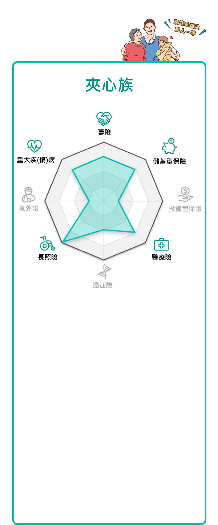 一般型壽險、儲蓄型保險、投資型保險、醫療險、癌症險、照護險、傷害險、重大疾傷病