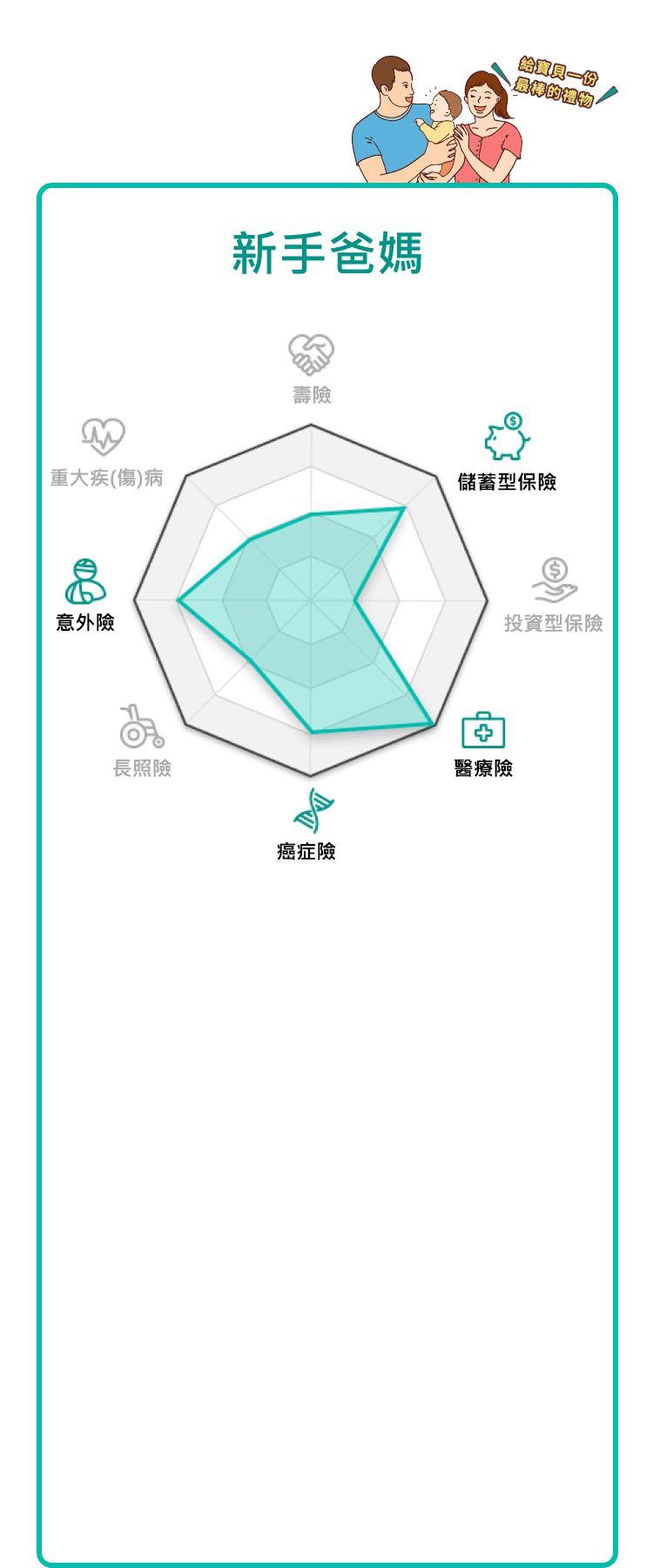 一般型壽險、儲蓄型保險、投資型保險、醫療險、癌症險、照護險、傷害險、重大疾傷病