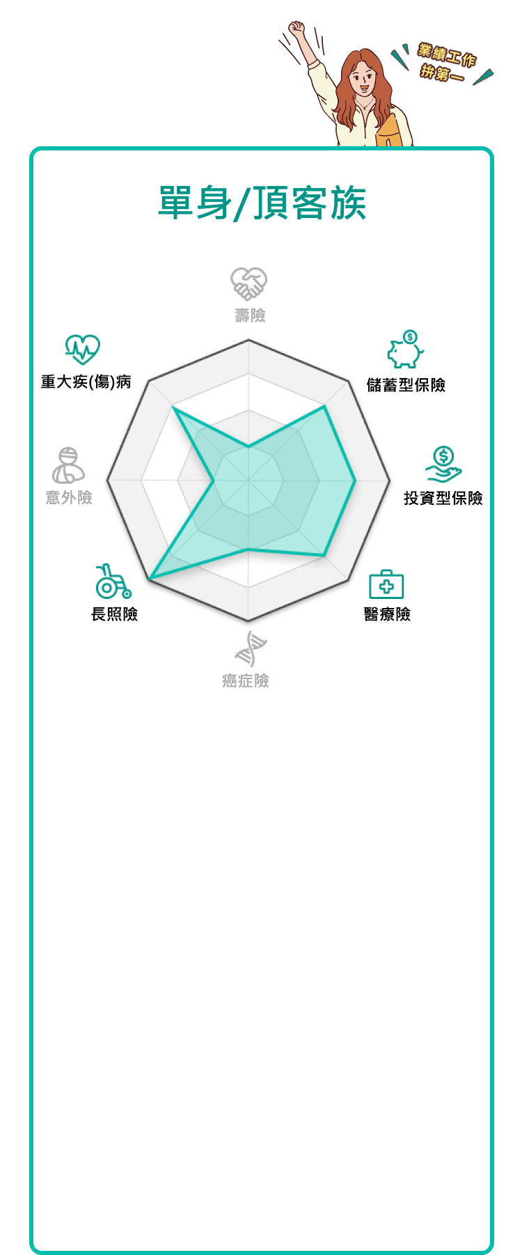 一般型壽險、儲蓄型保險、投資型保險、醫療險、癌症險、照護險、傷害險、重大疾傷病