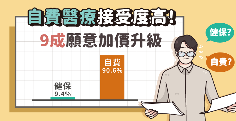 自費醫療接受度高,9成願意加價升級