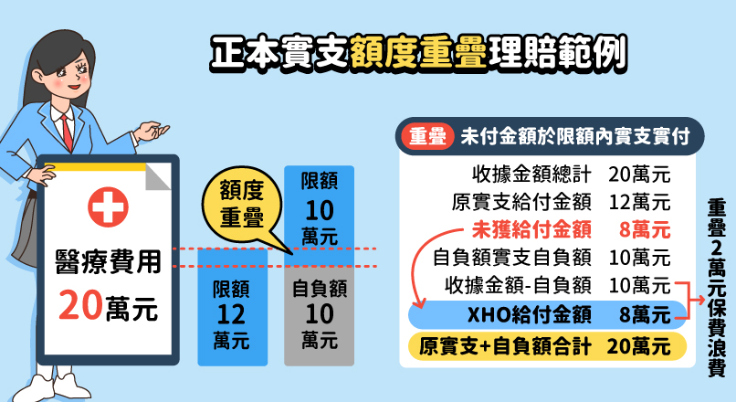 原實支與自負額實支額度重疊怎麼理賠