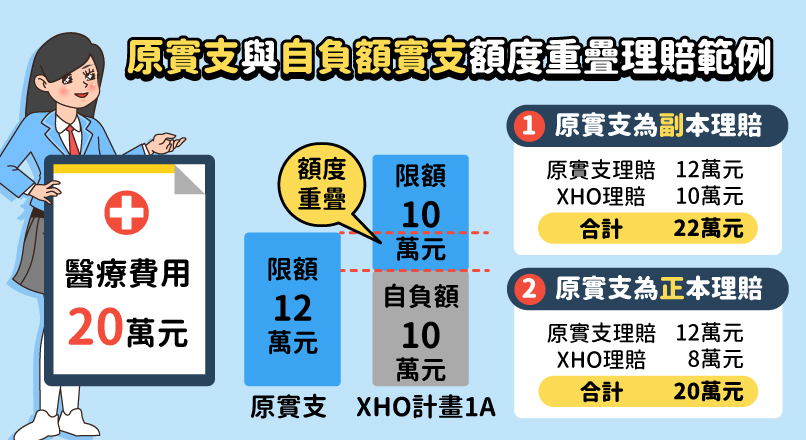 自負額實支實付醫療險該怎麼理賠？