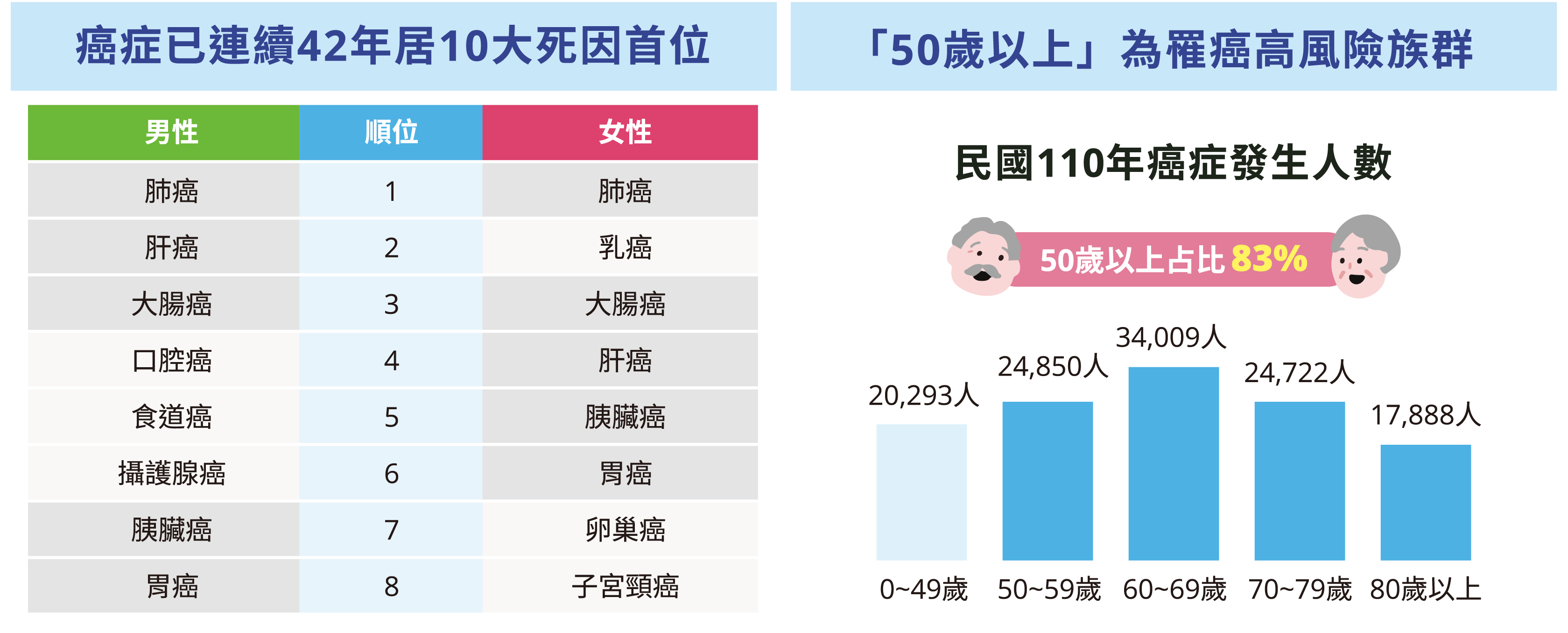 「50歲以上」為罹癌高風險族群