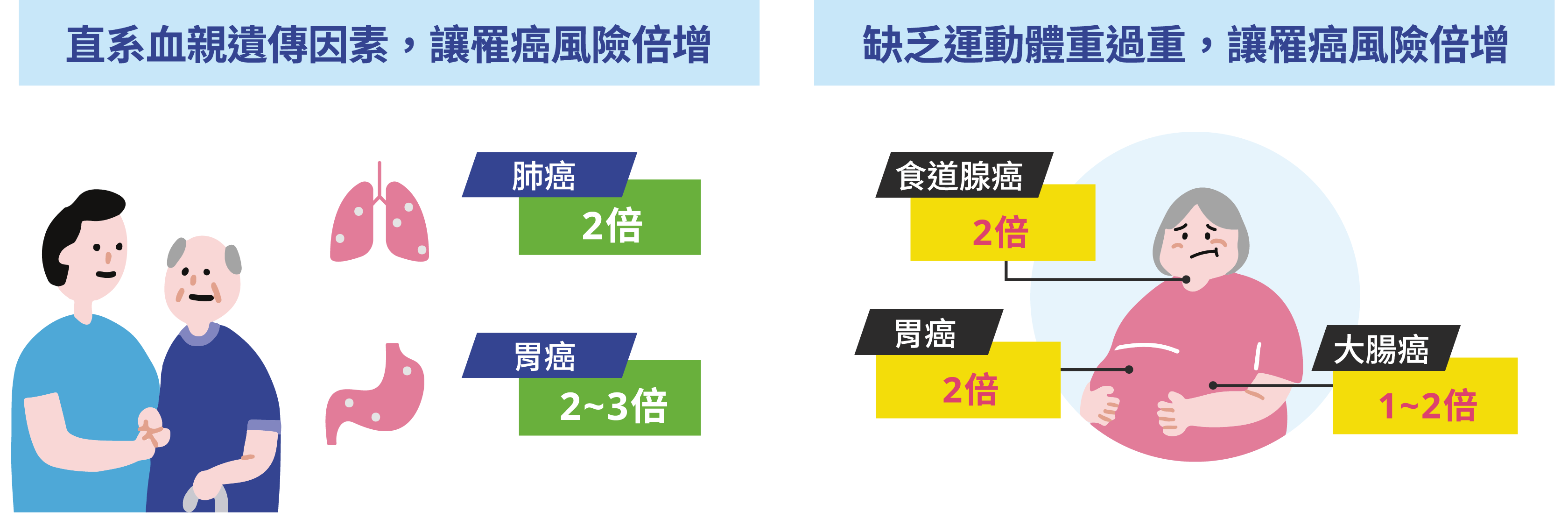 缺乏運動+體重過重，罹癌風險增加1~2倍