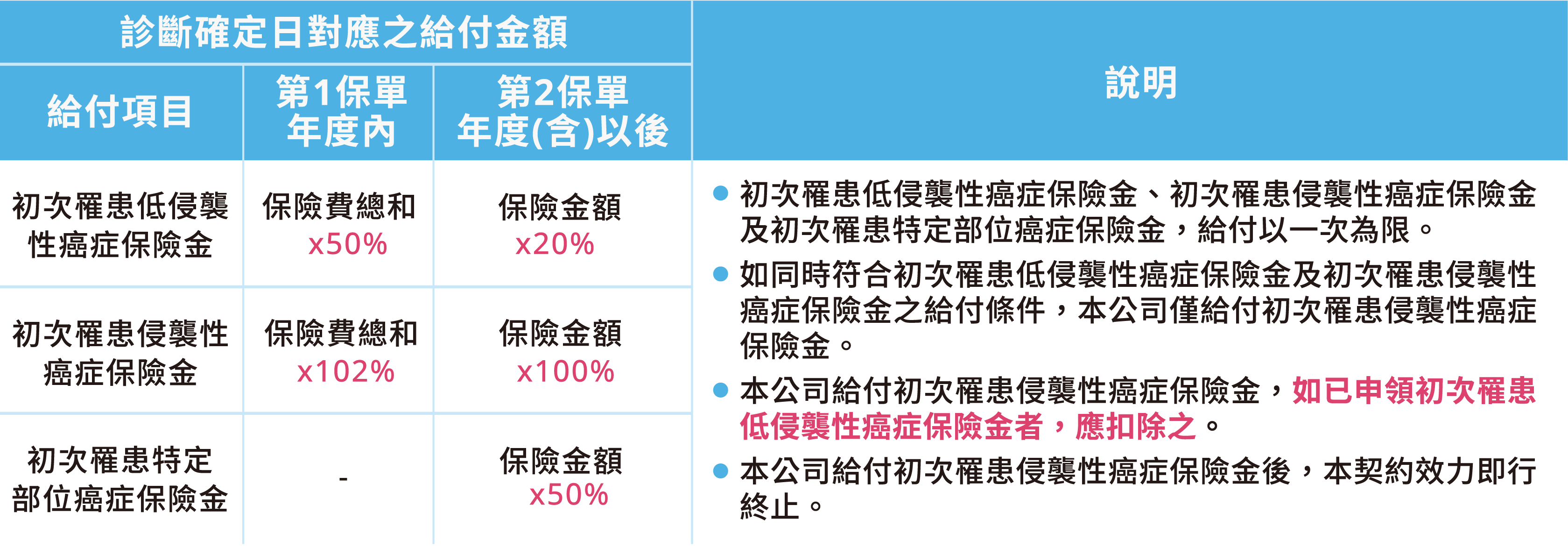 LLD樂齡臻愛特色１：整筆給付，治療最彈性