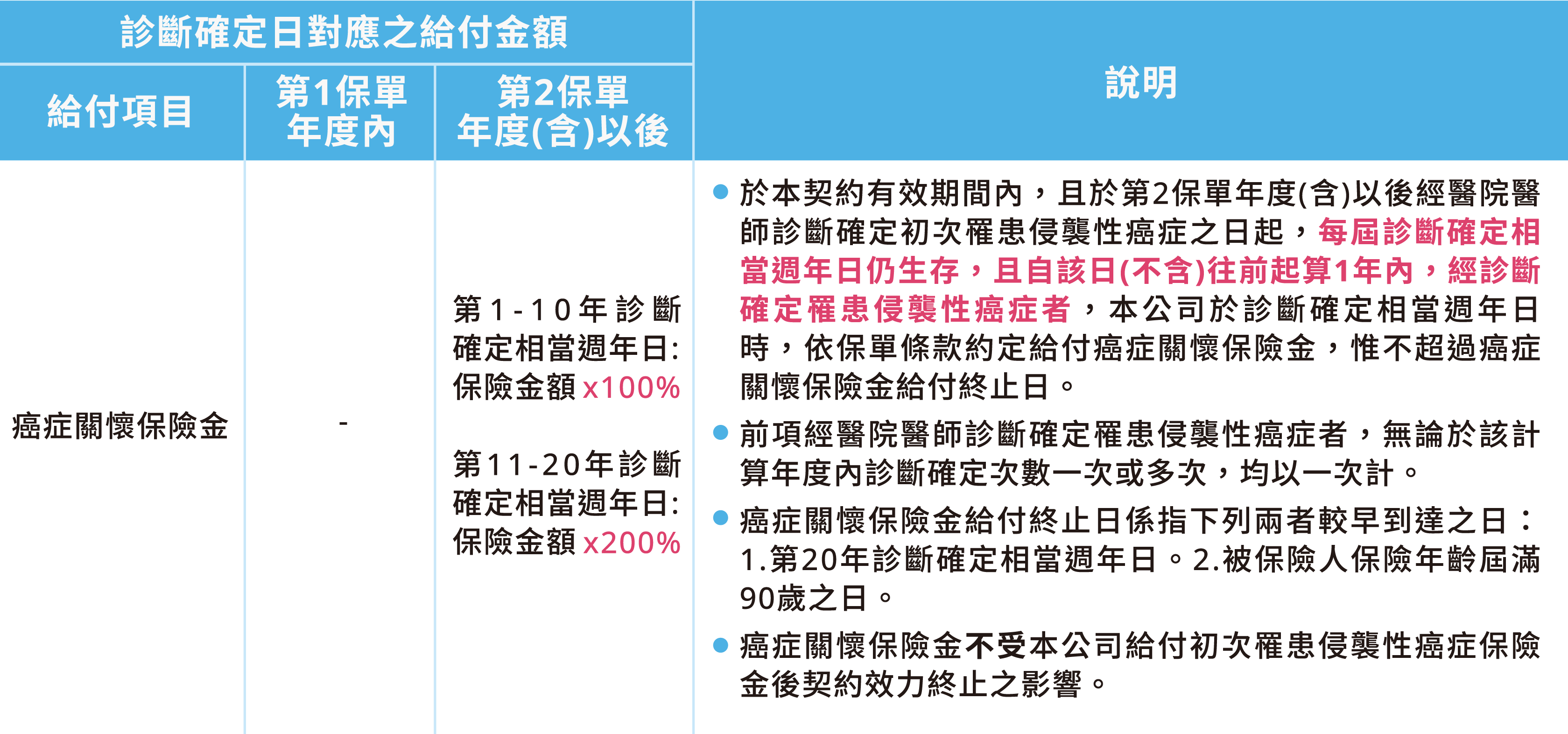 LLD樂齡臻愛特色２：多次給付，長期關懷最用心