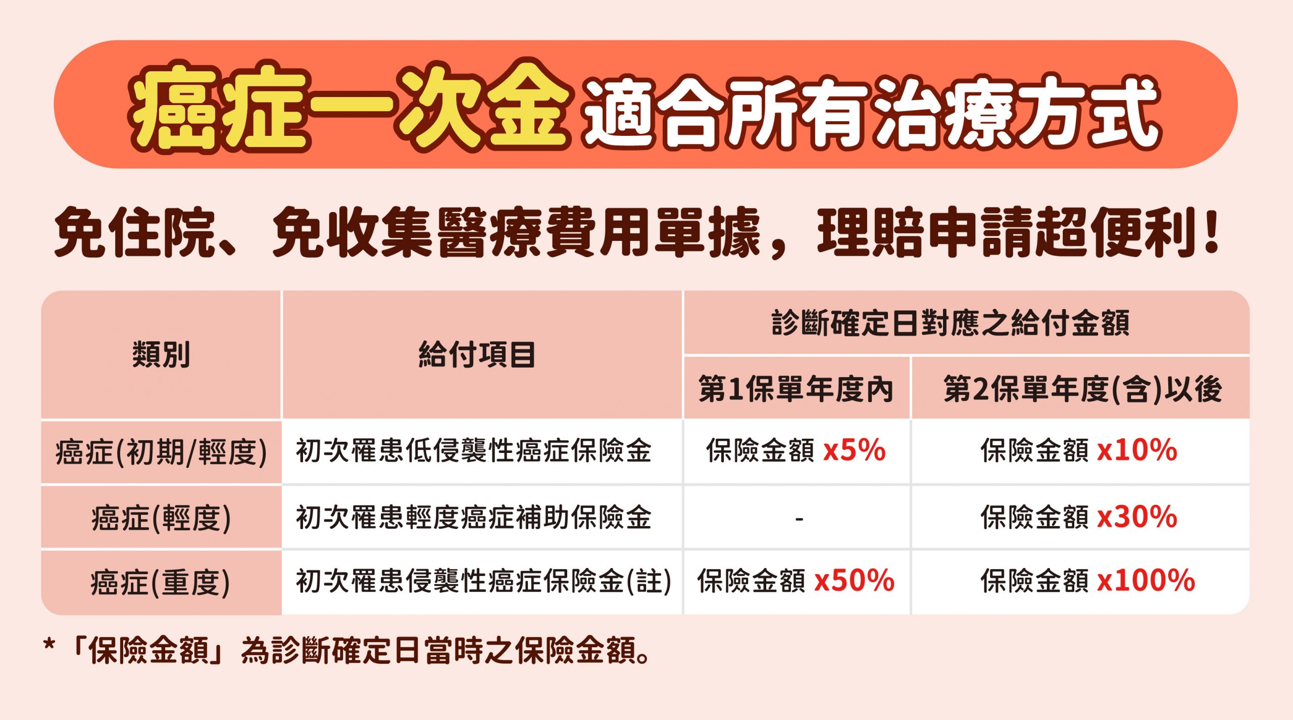 癌症一次金適合所有治療方式