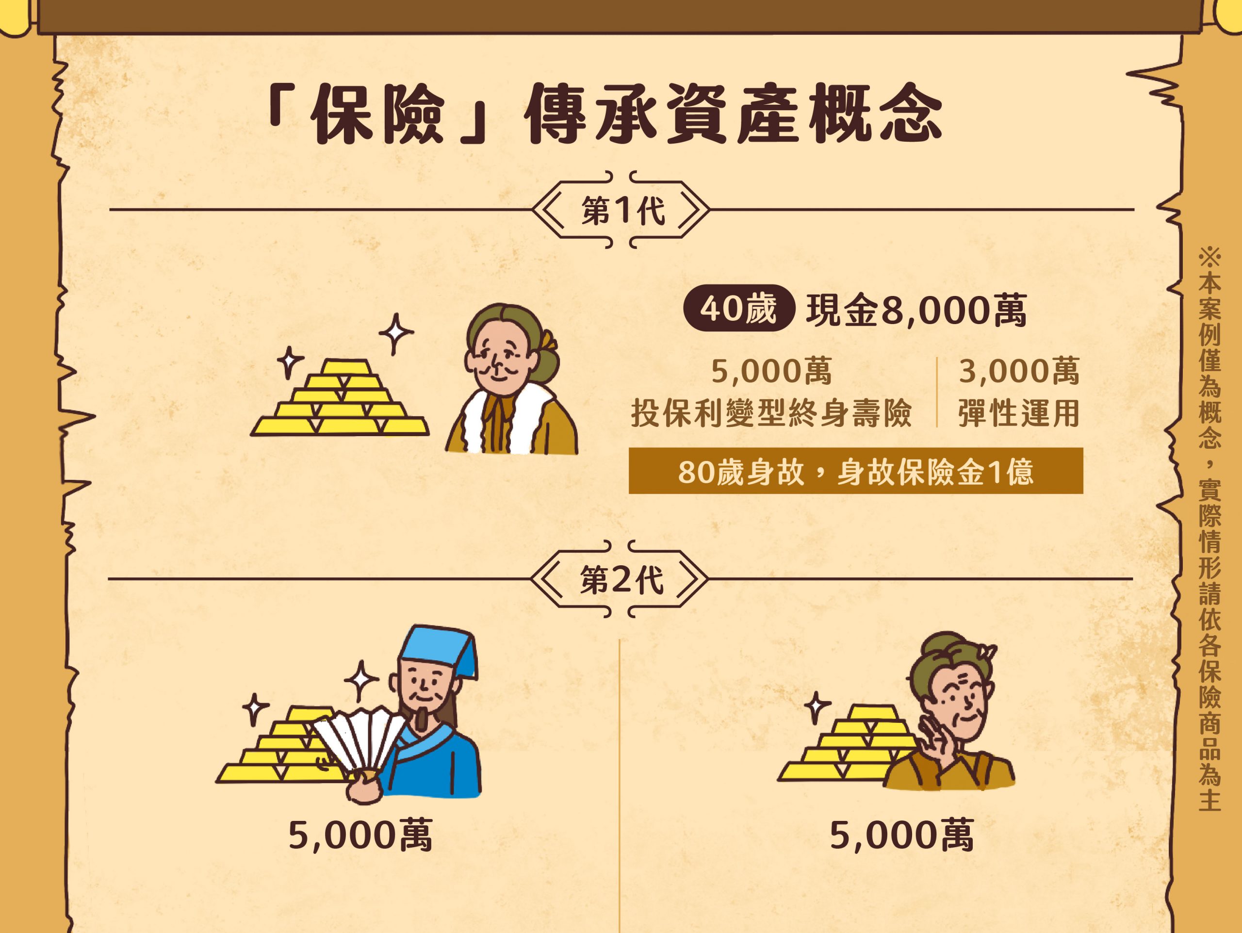 善用保險槓桿效果，不只預留稅源，亦可兼顧退休需求