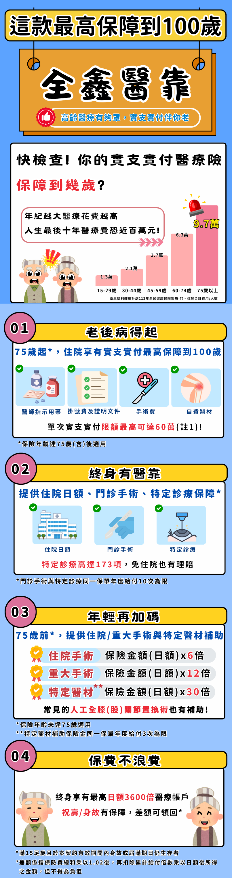 2025年終身醫療險推薦》【全球人壽全鑫醫靠PHF】最高保障到100歲