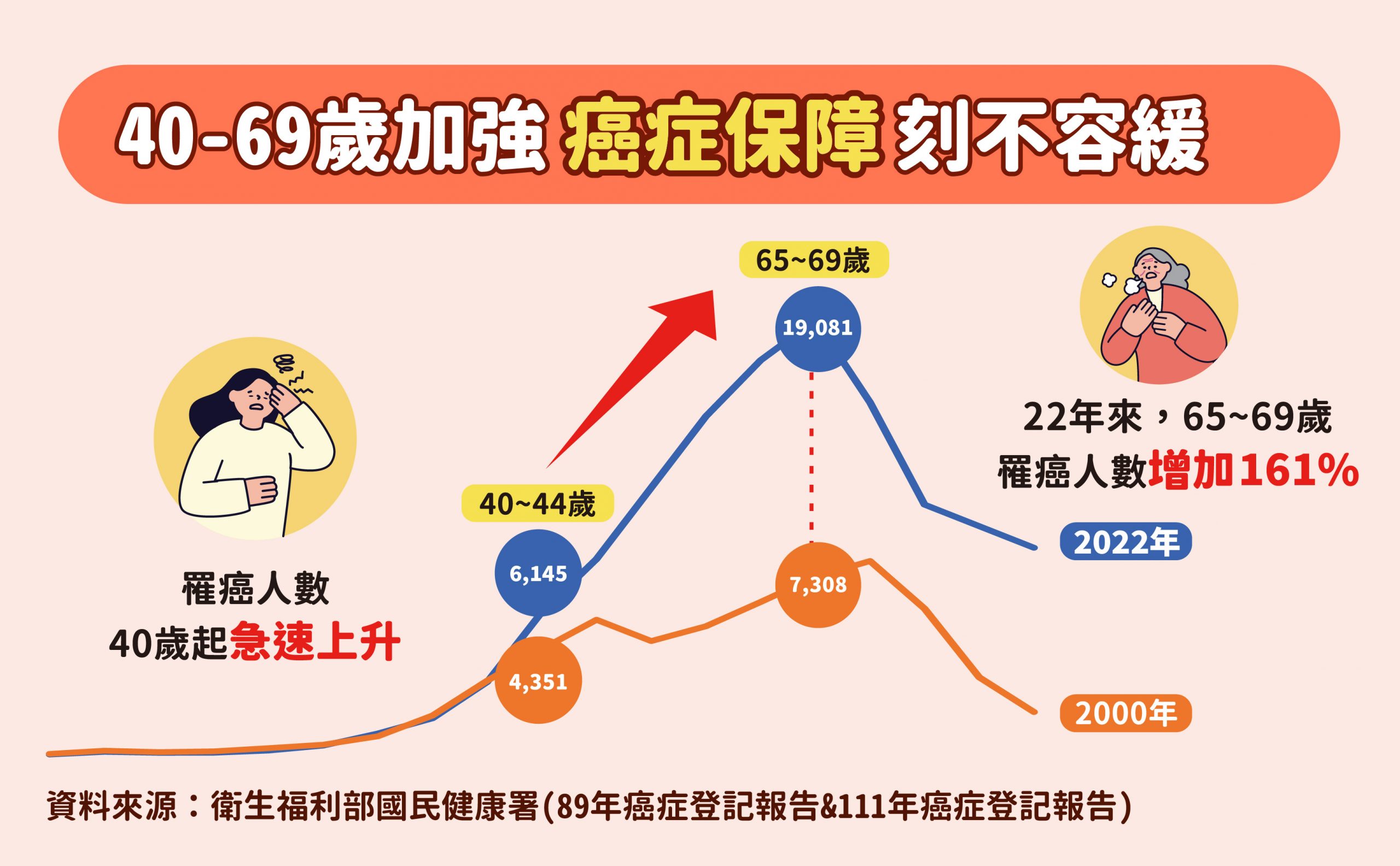 40-69歲加強癌症保障刻不容緩