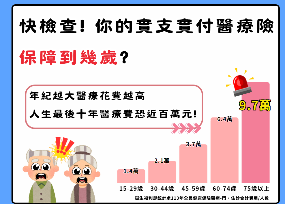 2026年終身醫療險推薦【全球人壽全鑫醫靠PHF】高齡實支最高保障到100歲！