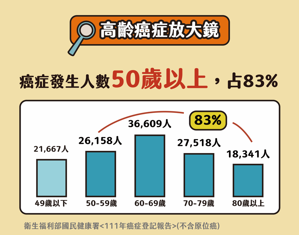 癌症發生人數50歲以上占83%