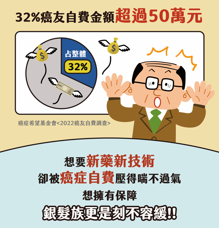 癌症自費金額超過50萬