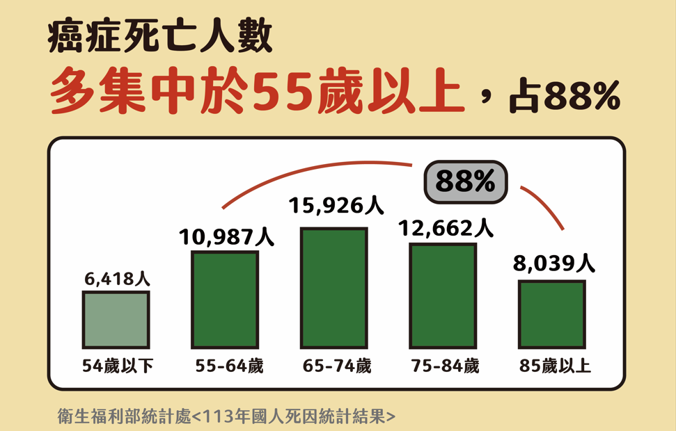 癌症死亡人數集中於55歲以上占87%