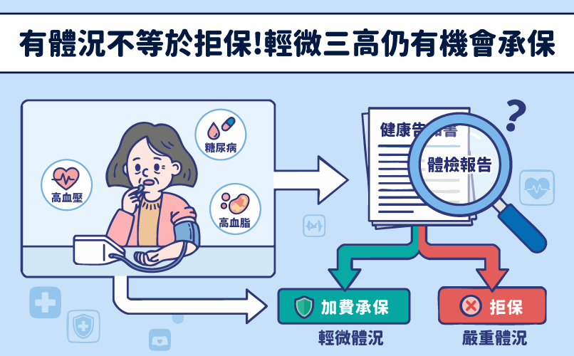 重點二：有慢性病還能買嗎？「體況」是核保關鍵