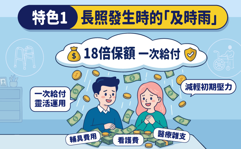 特色一：長照發生時的「及時雨」！提供18倍保額一次整筆給付