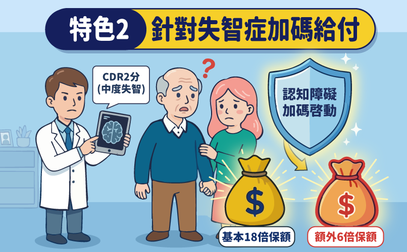 特色二：針對高齡隱形殺手「失智症」加碼！額外再給付6倍保額