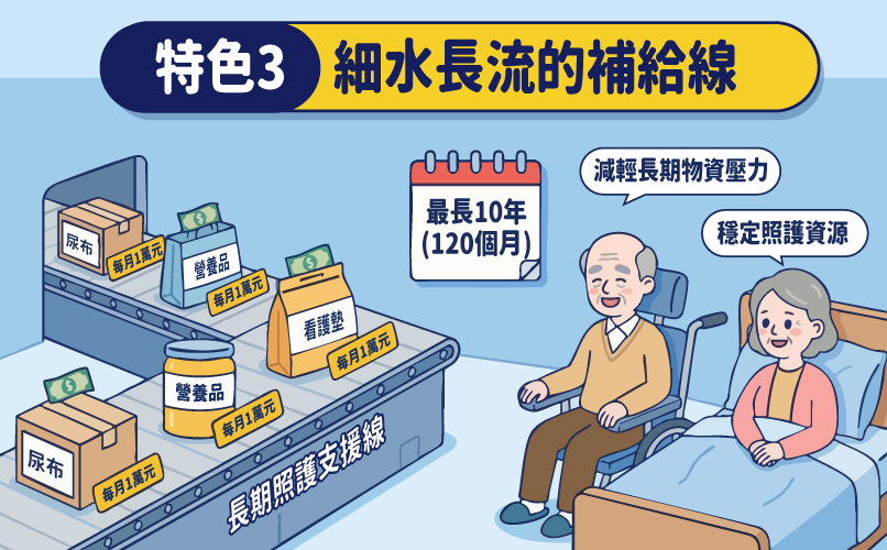 特色三:細水長流的「補給線」!每月給付萬元照護金,最長領10年