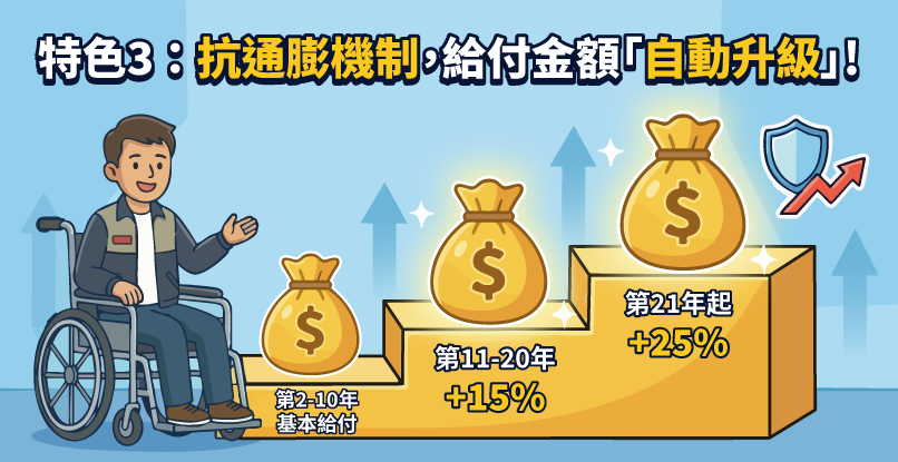 特色三:抗通膨機制,給付金額「自動加薪」