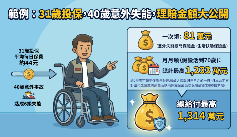 範例:31歲投保,40歲意外失能,理賠金額大公開