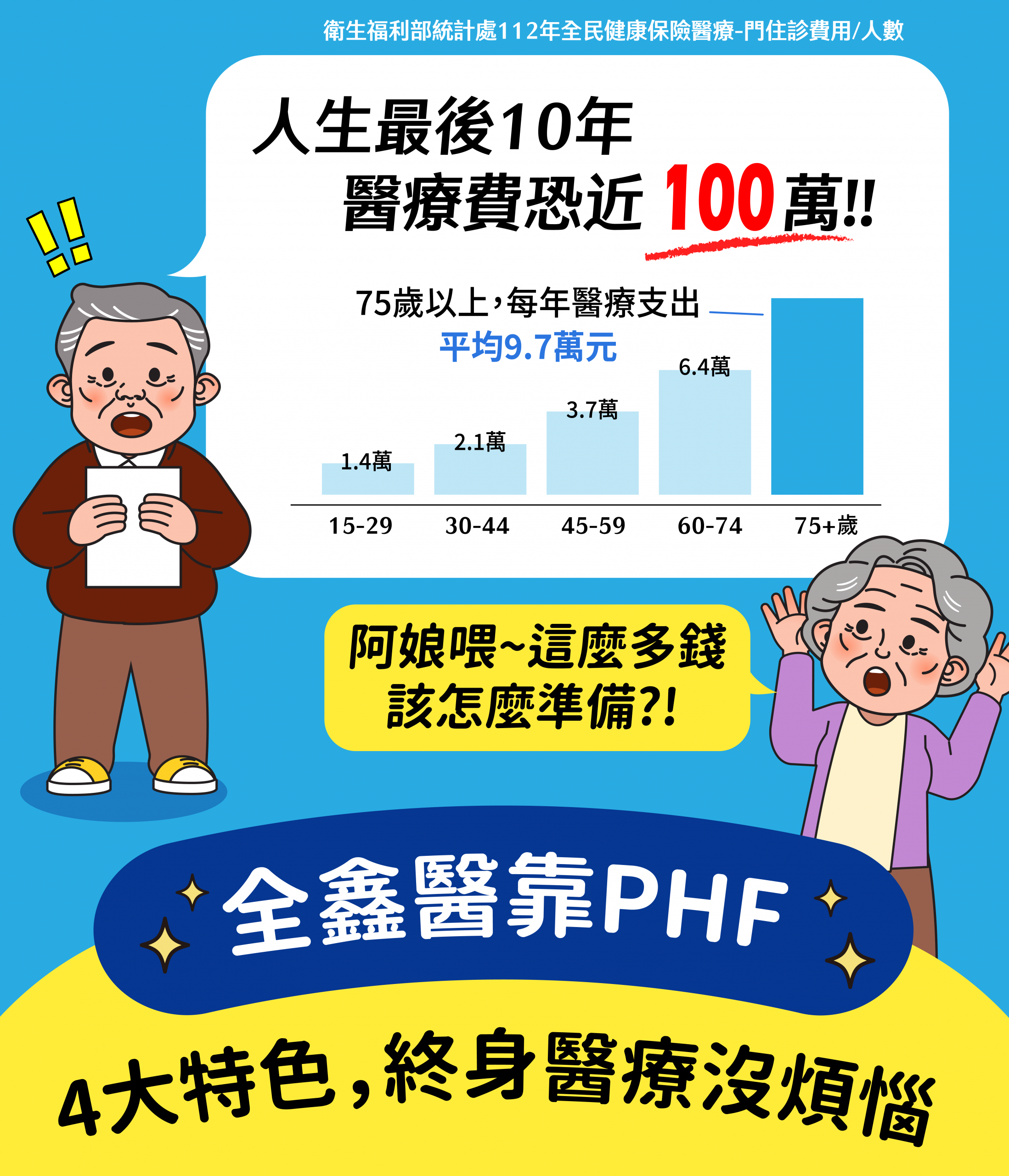人生最後10年醫療費恐近100萬。全球人壽全鑫醫靠PHF，4大特色，終身醫療沒煩惱
