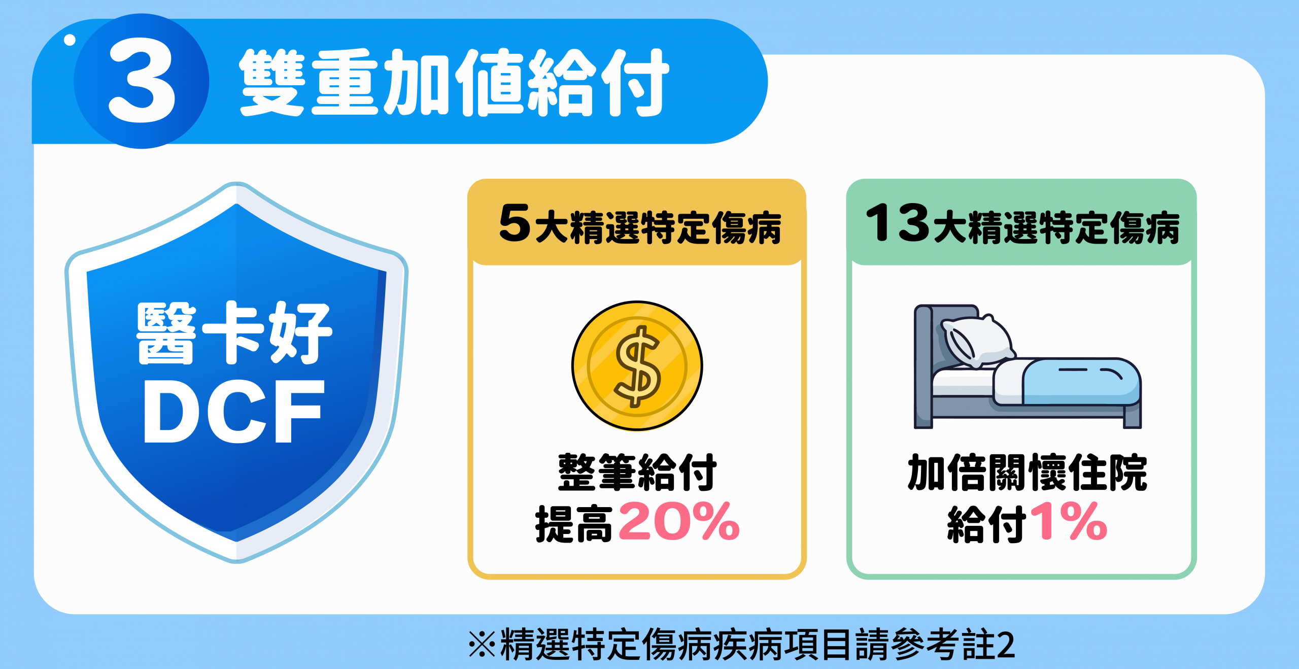 【全球人壽醫卡好DCF】雙重加值給付