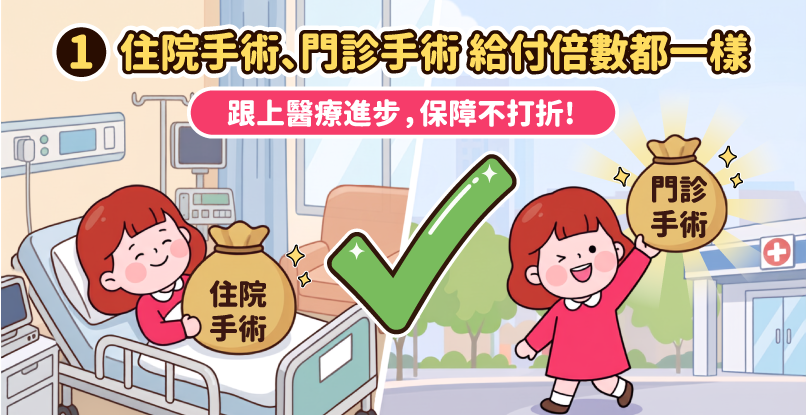 亮點1:住院手術、門診手術 給付倍數都一樣