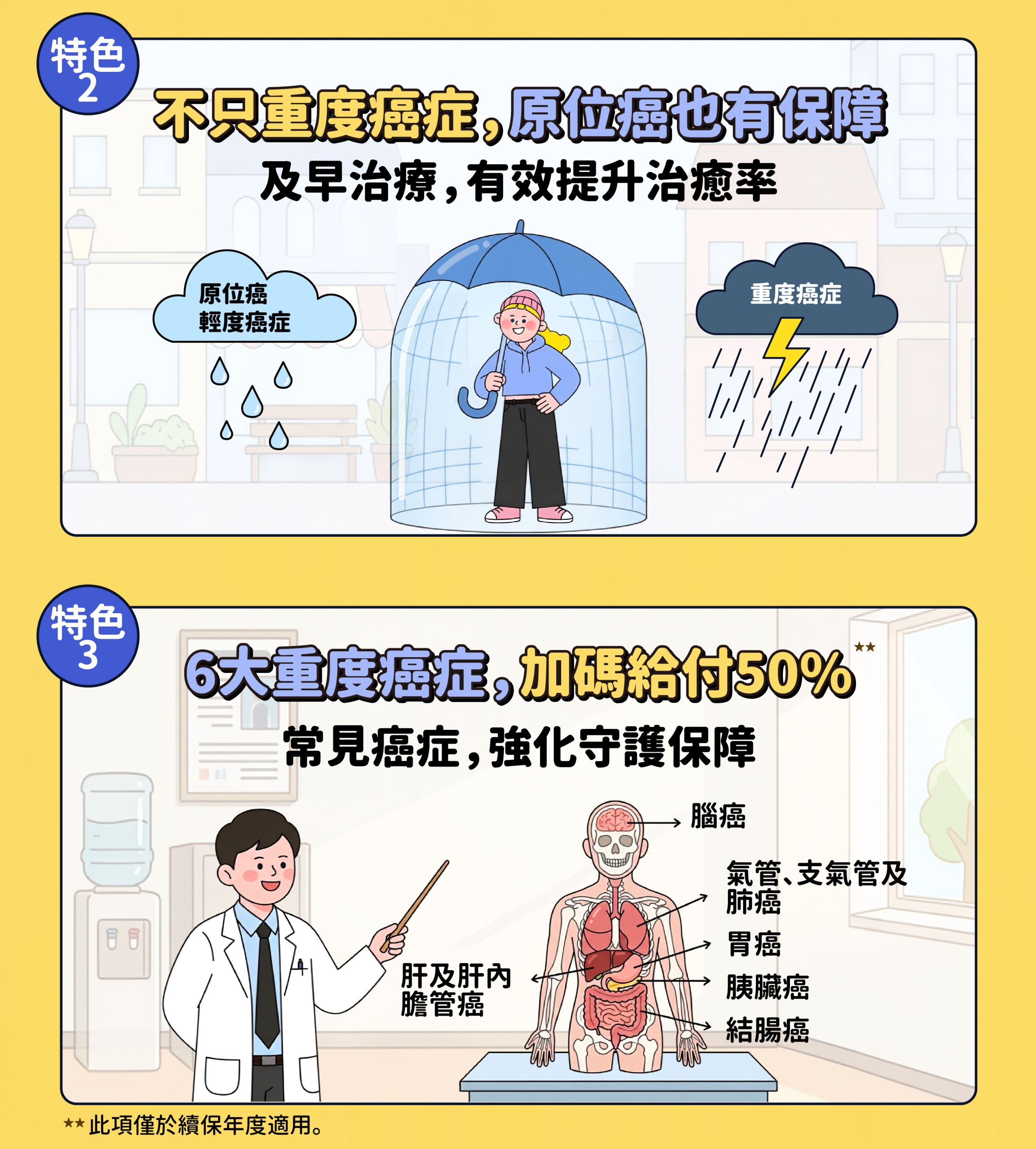 【2026癌症險推薦】每天不到3元!「全球人壽臻心一意(XCF)」百萬防癌輕鬆擁有