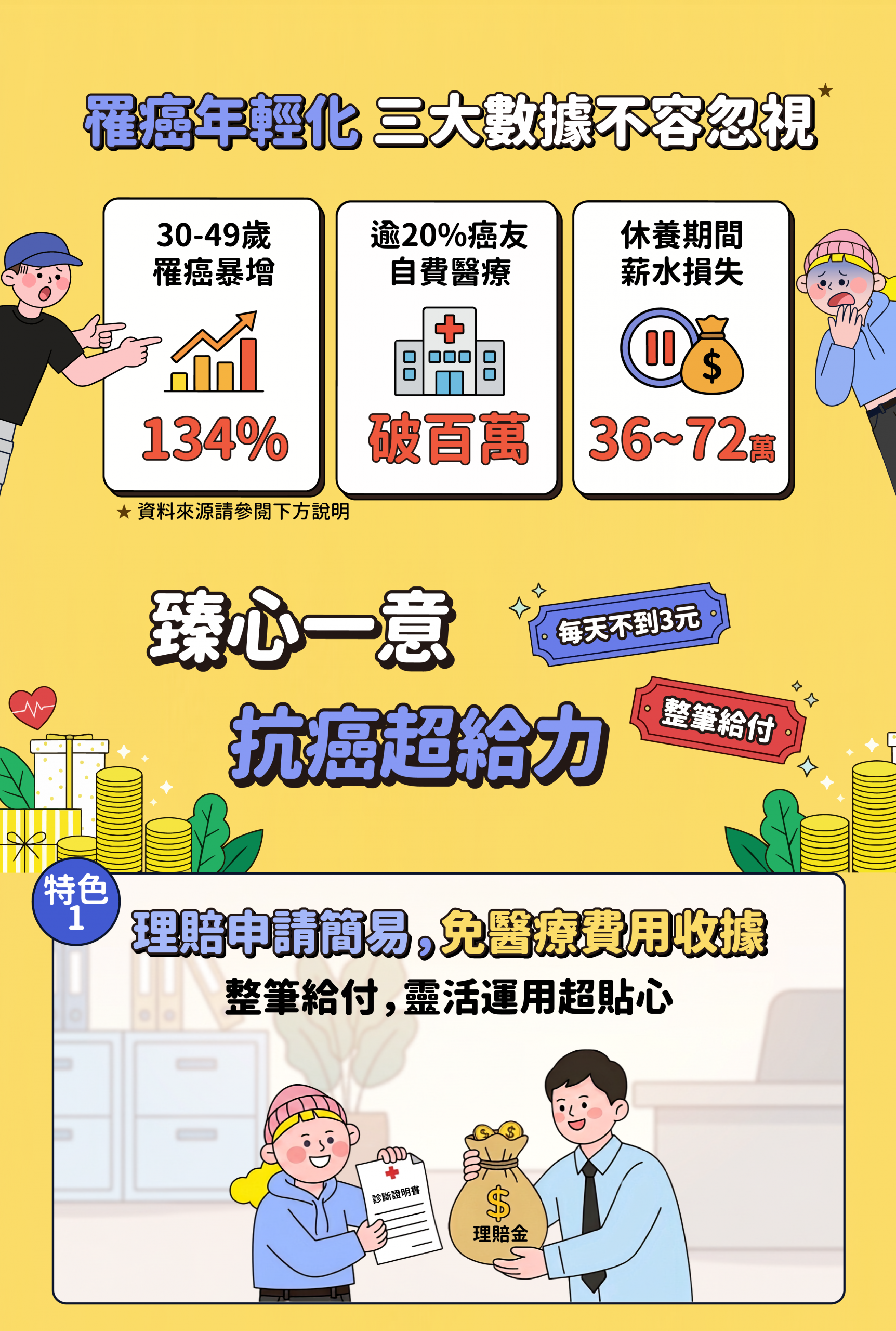 【2026癌症險推薦】每天不到3元!「全球人壽臻心一意(XCF)」百萬防癌輕鬆擁有
